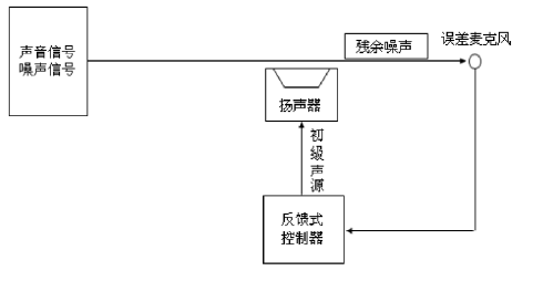 "图 3 后馈主动降噪原理"