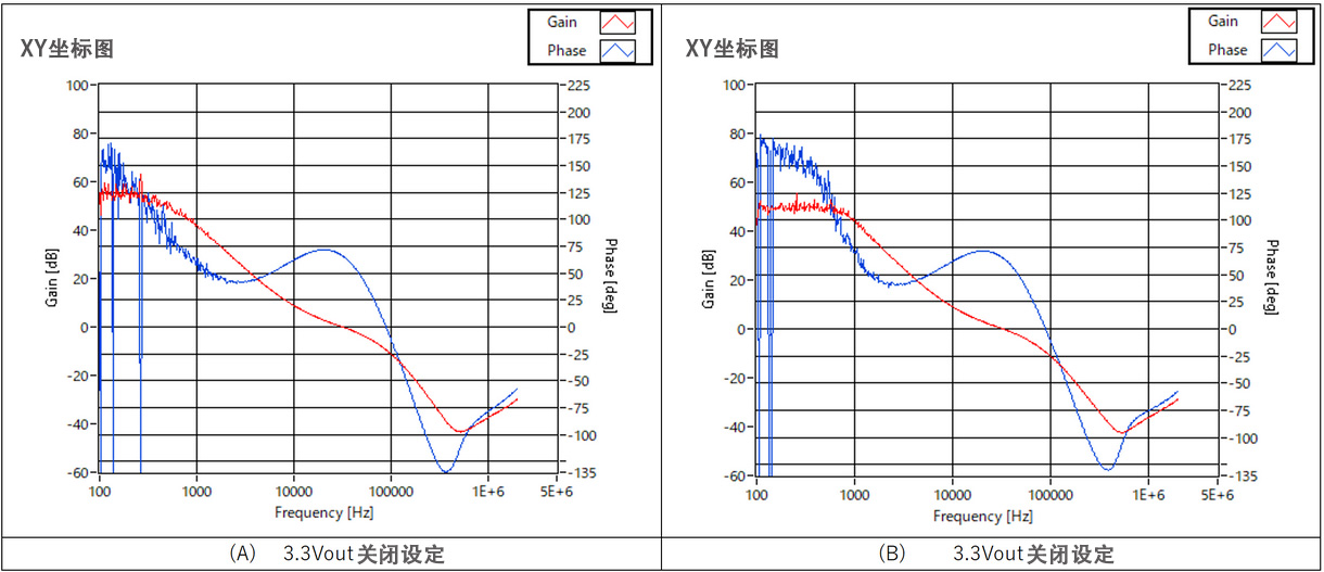 图6 3.3Vout 导通-关断与 5Vout 相位裕量的比较