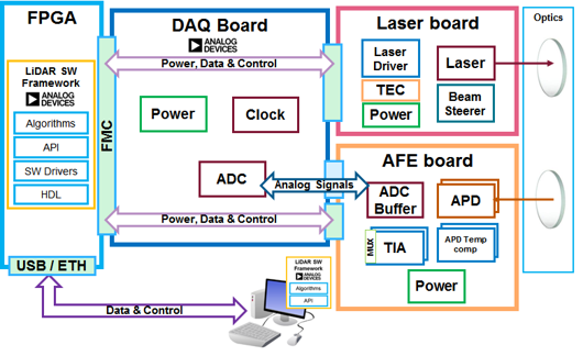 "AD-FMCLIDAR1-EBZ Configuration"