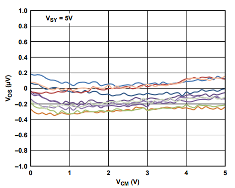 图13 ADA4528-1 Vos与Vcm关系