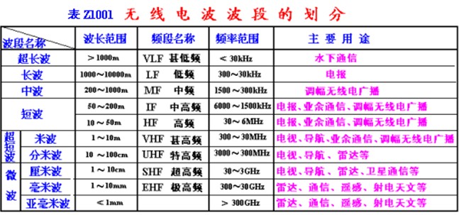 广播,通讯用无线电波波段划分如表z1001.