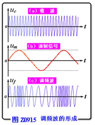 调频波的形成过程及调频波的波形如图所示,由图可见调频波(调频信号)