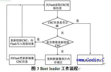 ZigBee空中下载技术研究及其优化设计