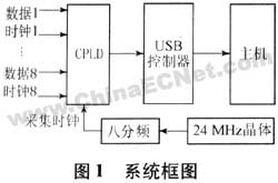 基于USB接口VSAT基带数据采集系统设计