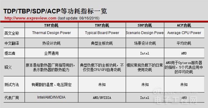 电子产品能效比日益提升 TDP/TBP/SDP/ACP有何差别？