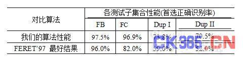 人脸识别核心算法及技术解析