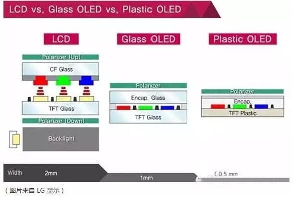 AMOLED与TFT-LCD屏幕之间究竟有何区别？