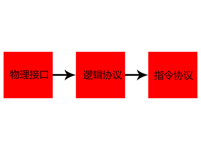 小Z聊固态：从NVMe协议聊聊SSD接口 