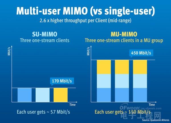 这些技术令WiFi更快更有效率