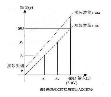 ADC模块误差的定义、影响和校正方法分享
