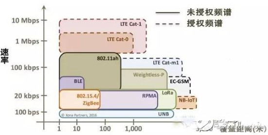 物联网低功耗广域网络（LPWAN）技术全面详解