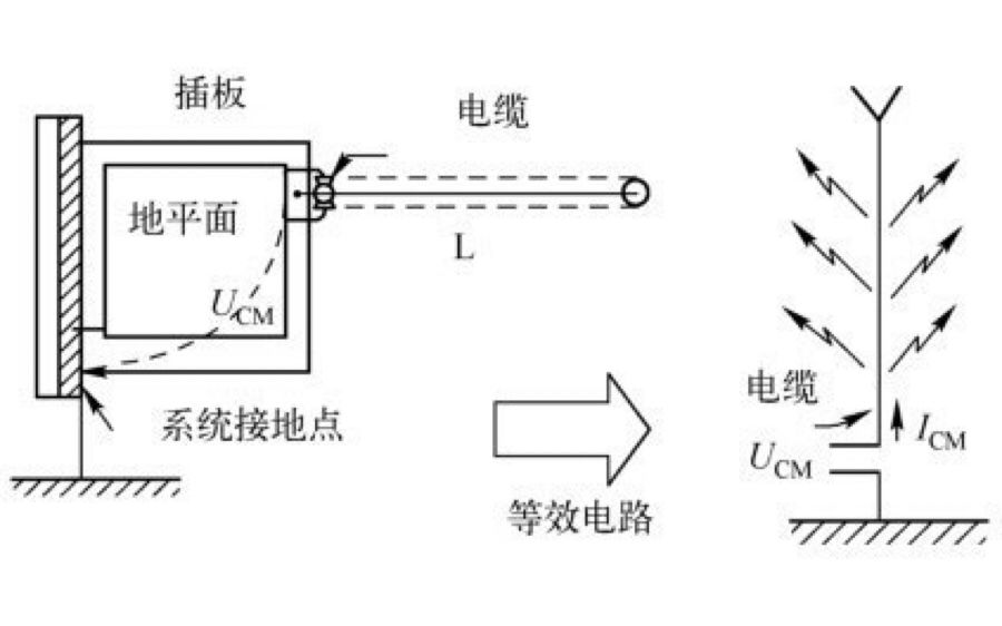 产品中电缆、连接器、接口电路与EMC
