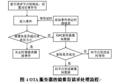 ZigBee空中下载技术研究及其优化设计