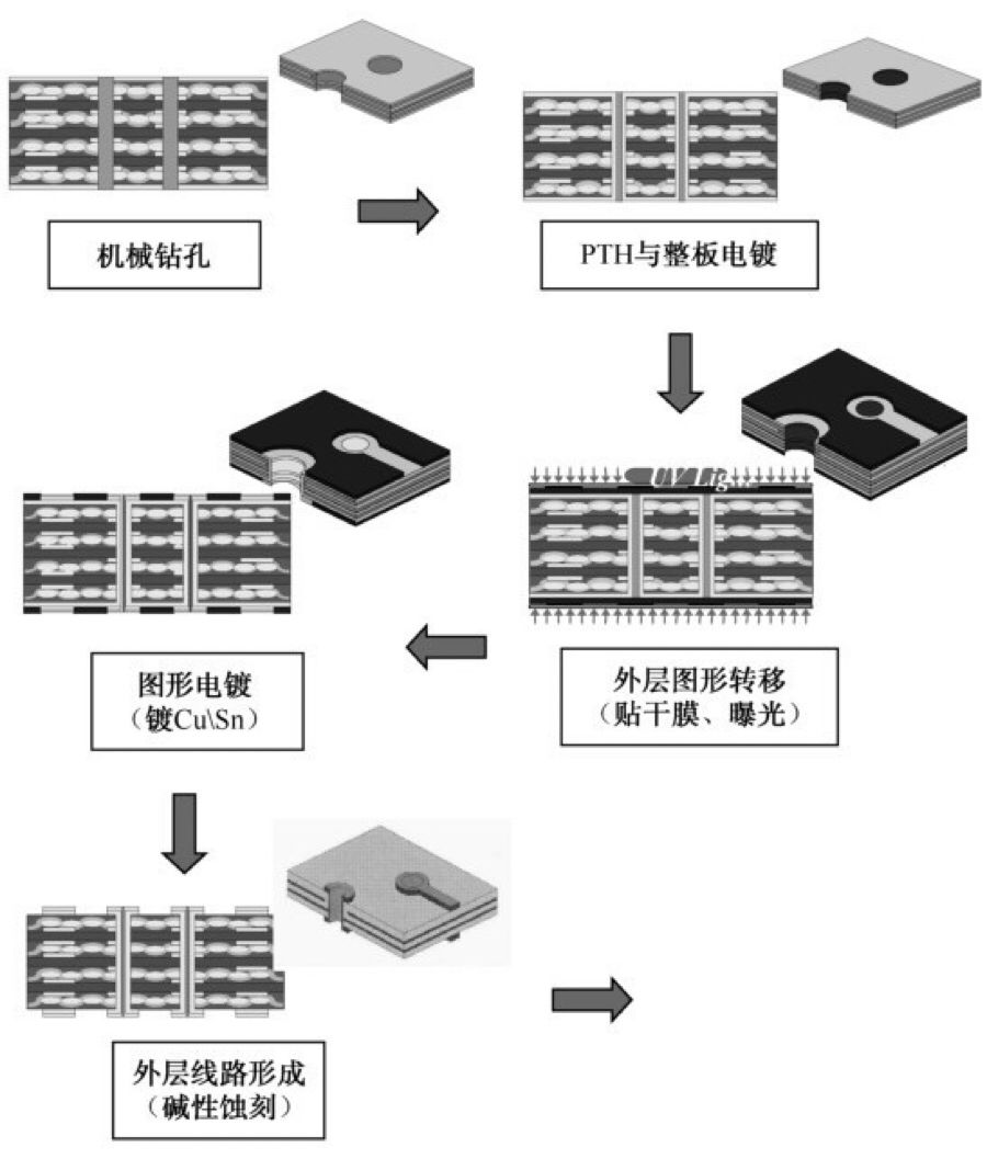 电路板制造工艺概述