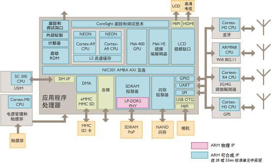 手机的CPU与PC的CPU差别分析