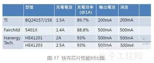 快充技术&芯片详解 十分钟让你的手机满血复活 