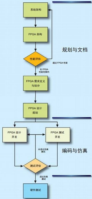 从硬件角度讨论FPGA开发框架