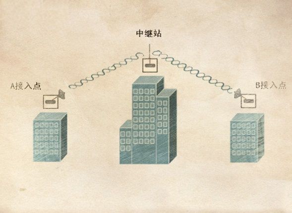 无线网桥是什么？有哪些架设方式？