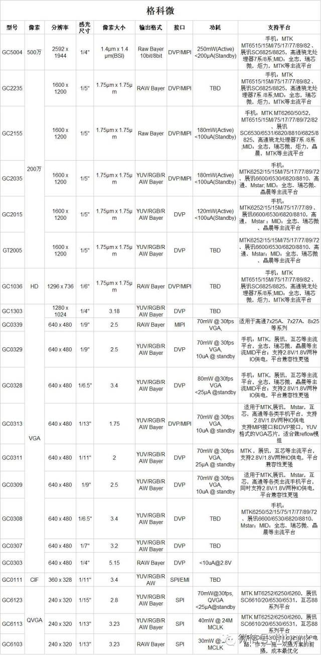  格科微、思比科：系列手机摄像头芯片参数对比