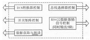 一种提高遥测信号处理器测试性方法