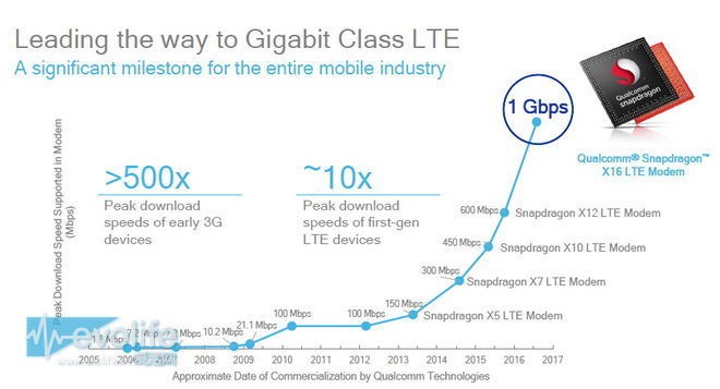 骁龙X16 LTE调制解调器如何将手机下行速度推进到1Gbps？