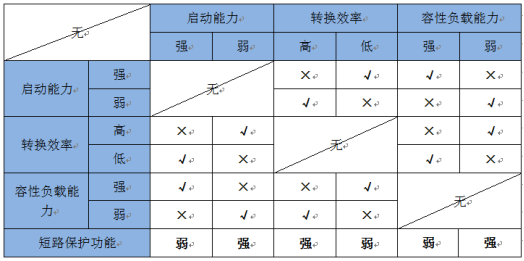 微功率电源的技术瓶颈与解决方案