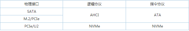 小Z聊固态：从NVMe协议聊聊SSD接口