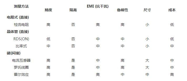 对比6种电流测量方法的优缺点