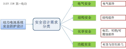 动力电池系统安全分析与防护设计