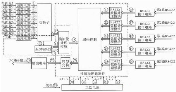 一种提高遥测信号处理器测试性方法