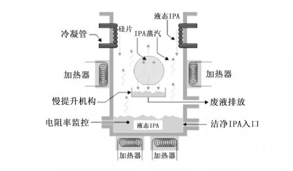 详解刻蚀清洗机的结构和工作原理