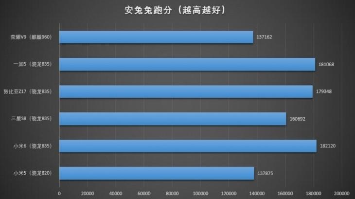 最强移动“芯” 骁龙835性能、功耗实测分析