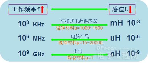 电感简介及电感失效分析