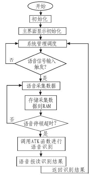 实时语音识别系统在家庭监护机器人的实现