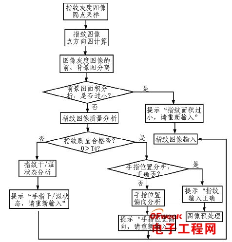 图像采集综合评估的嵌入式指纹识别系统