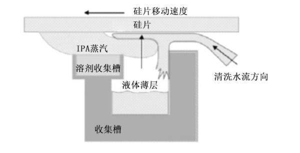 详解刻蚀清洗机的结构和工作原理