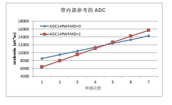 如何借助集成模数器实现更低的功耗？