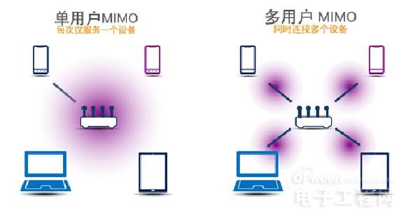 这些技术令WiFi更快更有效率