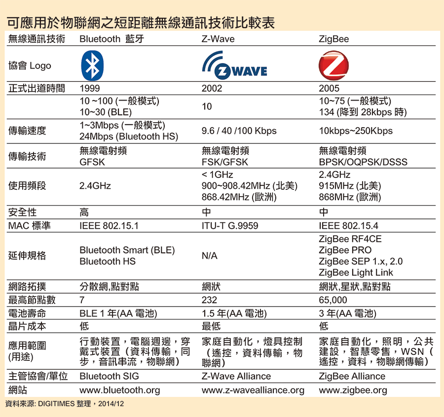 智能家庭的物联网连接：论ZigBee技术与应用