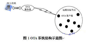 ZigBee空中下载技术研究及其优化设计