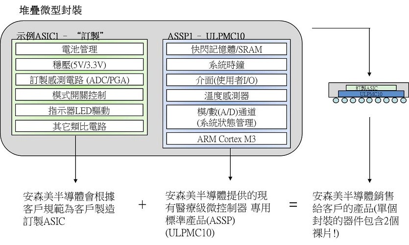 安森美半导体的可穿戴医疗半导体应用方案