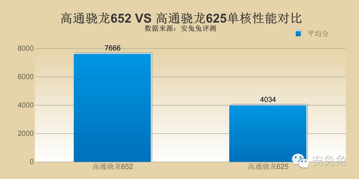 傻傻分不清楚？骁龙652/骁龙625性能对比