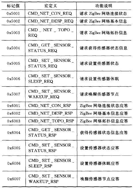 基于ZigBee和WiFi的双模网关设计方案