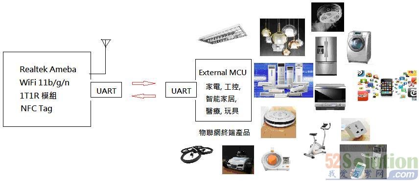 Ameba安防监控WiFi模块化解决方案