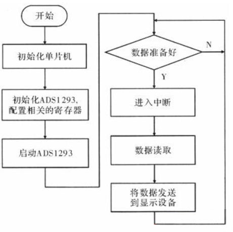 基于ADS1293及单片机控制的便携式低功耗心电信号采集系统