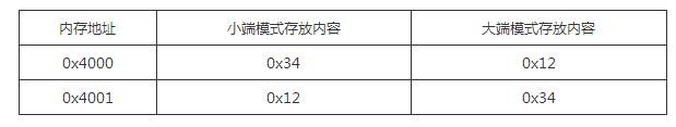 ARM存储格式之大端小端