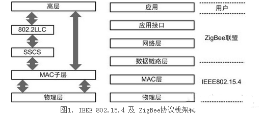 zigbee,zigbee协议,IEEE 802.15.4