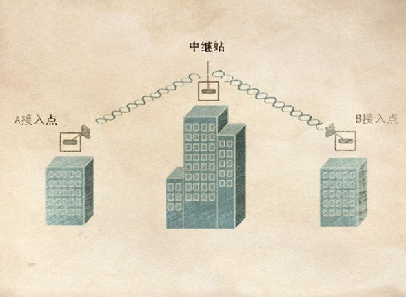 无线网桥是什么？有哪些架设方式？