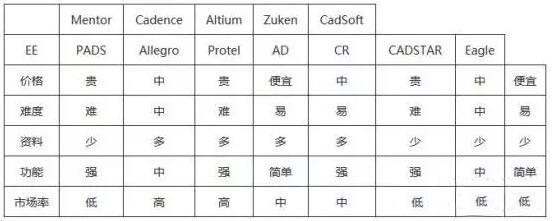 EDA工具层出不穷 各家产品优劣势分析