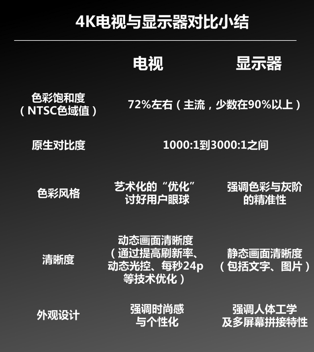 无可取代 4K电视与4K显示器区别在哪里 